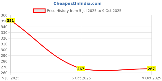 flipkart.com touchupgo Scratch Remover Paint touchupgo Price History Graph from 5 Jul 2025 to 9 Oct 2025