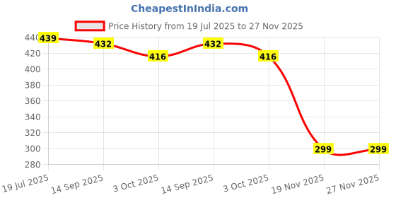 flipkart.com touchwood arts Wooden Handmade Non Stick Serving Spoon Set with Holder/Stand/ Barrel - Wooden Serving Spoon Set touchwood arts Price History Graph from 19 Jul 2025 to 27 Nov 2025