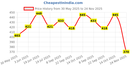 flipkart.com touchy Very soft & Very Stylish Big size Stuff & Spongy Unicorn for Someone Special- 110 cm touchy Price History Graph from 30 May 2025 to 24 Nov 2025