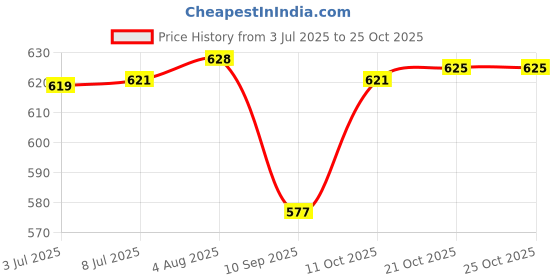 flipkart.com indusbay Toughened Glass Casserole Microwave Safe Containers Serve Casserole indusbay Price History Graph from 3 Jul 2025 to 25 Oct 2025