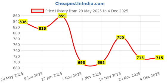 flipkart.com aislin Toughened Glass Lens, UV Protection Aviator, Wrap-around Sunglasses (63) aislin Price History Graph from 29 May 2025 to 4 Dec 2025