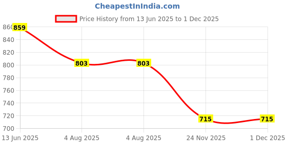 flipkart.com aislin Toughened Glass Lens, UV Protection Aviator, Wrap-around Sunglasses (63) aislin Price History Graph from 13 Jun 2025 to 1 Dec 2025