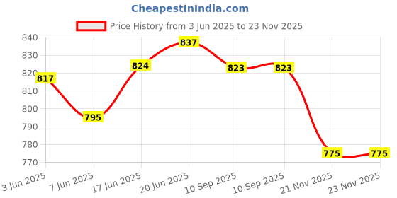 flipkart.com aislin Toughened Glass Lens, UV Protection Aviator, Wrap-around Sunglasses (64) aislin Price History Graph from 3 Jun 2025 to 23 Nov 2025