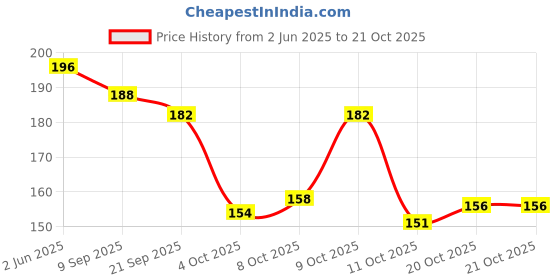 flipkart.com imszz Toughened Glass Lens, UV Protection Oval Sunglasses (Free Size) imszz Price History Graph from 2 Jun 2025 to 20 Oct 2025