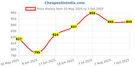 flipkart.com aislin Toughened Glass Lens, UV Protection Wayfarer, Rectangular Sunglasses (65) aislin Price History Graph from 30 May 2025 to 7 Oct 2025