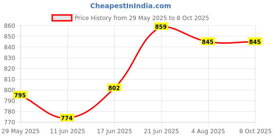 flipkart.com aislin Toughened Glass Lens, UV Protection Wayfarer, Rectangular Sunglasses (65) aislin Price History Graph from 29 May 2025 to 8 Oct 2025