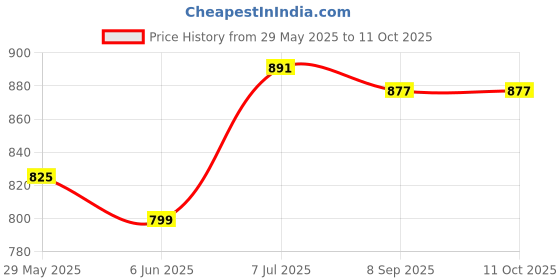 flipkart.com aislin Toughened Glass Lens, UV Protection Wayfarer, Rectangular Sunglasses (65) aislin Price History Graph from 29 May 2025 to 10 Oct 2025