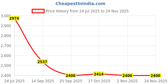 flipkart.com easyroot Toughened Glass Tray Mirror Trivet easyroot Price History Graph from 24 Jul 2025 to 23 Nov 2025