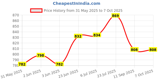 flipkart.com toughlink Emblem for Car & Bike toughlink Price History Graph from 31 May 2025 to 7 Oct 2025
