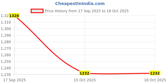 flipkart.com toujoo Dinosaur Action Figure Set Realistic Models for Creative Play & Learning Fun toujoo Price History Graph from 17 Sep 2025 to 16 Oct 2025