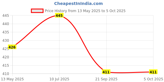 flipkart.com toujoo Dinosaur Slingshot Toy Gulel for Shooting with Soft Balls & Target Sheet toujoo Price History Graph from 13 May 2025 to 5 Oct 2025