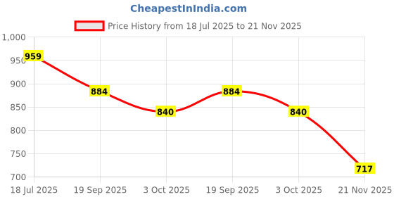 flipkart.com toujoo DIY Bot Transformers for Kids 0-9 Number Learning Robot Toys for Indoor Fun toujoo Price History Graph from 18 Jul 2025 to 21 Nov 2025