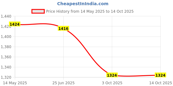flipkart.com toujoo DIY Space Track Car Toy Kids Racing Playset with Rotating Lift, Lights & Music toujoo Price History Graph from 14 May 2025 to 14 Oct 2025
