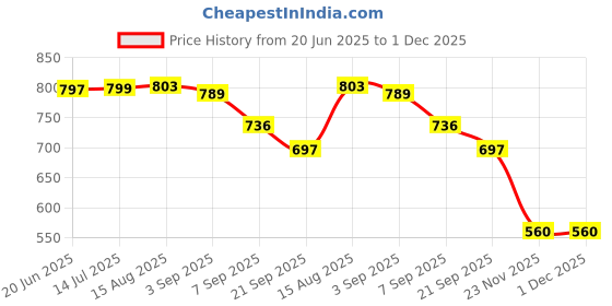 flipkart.com toujoo Fighter Aircraft Toy Gift Set 4 Realistic Pull Back Mini Fighter Jets for Kids toujoo Price History Graph from 20 Jun 2025 to 1 Dec 2025