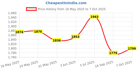 flipkart.com toujoo Remote control rechargeable drift car for kids with LED lights and sound toujoo Price History Graph from 16 May 2025 to 7 Oct 2025