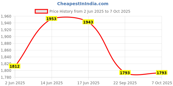 flipkart.com toujoo Remote control rechargeable drift car for kids with LED lights and sound toujoo Price History Graph from 2 Jun 2025 to 7 Oct 2025