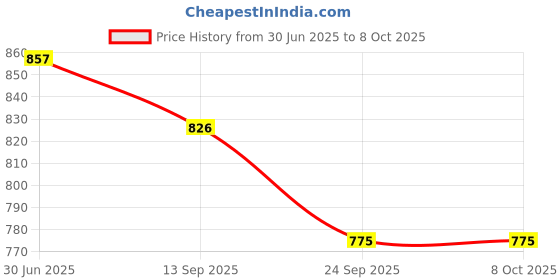 flipkart.com toujoo Whack Game Mole Pounding Toy with 6 pegs 1 hammer Interactive Kids Toys toujoo Price History Graph from 30 Jun 2025 to 8 Oct 2025