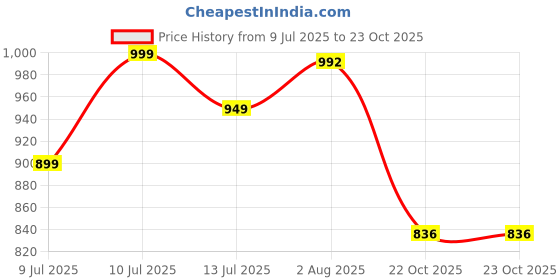 flipkart.com toulin Women Pure Cotton Kurta Palazzo Dupatta Set toulin Price History Graph from 9 Jul 2025 to 22 Oct 2025