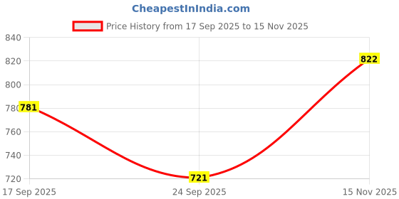 flipkart.com toulin Women Pure Cotton Kurta Palazzo Dupatta Set toulin Price History Graph from 17 Sep 2025 to 15 Nov 2025