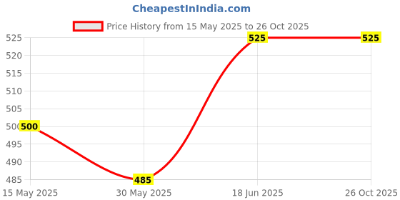 flipkart.com dunlop TOUR BRILLIANCE Tennis Ball dunlop Price History Graph from 15 May 2025 to 26 Oct 2025