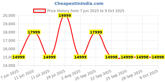 flipkart.com Tour One M2, Adaptive ANC, Smart Ambient, Up to 50Hr, Pro Sound, JBL App, 4-Mic, Bluetooth Gaming Headset jbl Price History Graph from 7 Jun 2025 to 9 Oct 2025