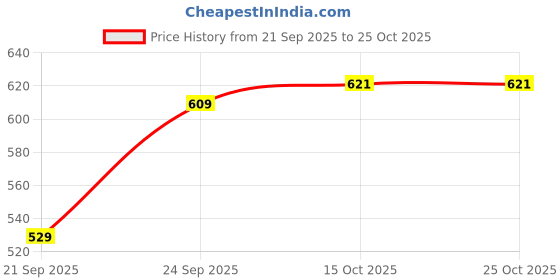 flipkart.com wilson TOUR PREMIER ALL COURT Tennis Ball wilson Price History Graph from 21 Sep 2025 to 24 Oct 2025