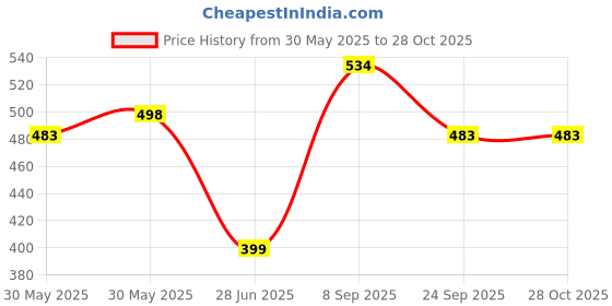 flipkart.com yonex Tour Tennis Ball yonex Price History Graph from 30 May 2025 to 27 Oct 2025