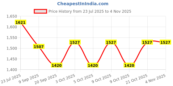 flipkart.com golf pride Tour Velvet Standard Golf Grip Mesh Grip golf pride Price History Graph from 23 Jul 2025 to 1 Nov 2025