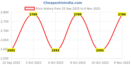 flipkart.com biking brotherhood TOURING GLOVES Riding Gloves biking brotherhood Price History Graph from 25 Sep 2025 to 6 Nov 2025