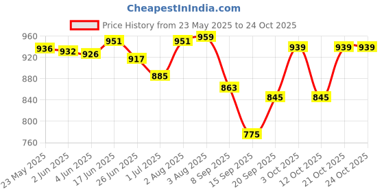 flipkart.com wayaq Tourist Travel Backpack for Outdoor Sport Trekking Hiking Camping Mountaineering Rucksack- 80 L wayaq Price History Graph from 23 May 2025 to 22 Oct 2025
