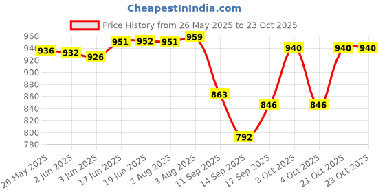 flipkart.com wayaq Tourist Travel Backpack for Outdoor Sport Trekking Hiking Camping Mountaineering Rucksack- 80 L wayaq Price History Graph from 26 May 2025 to 23 Oct 2025