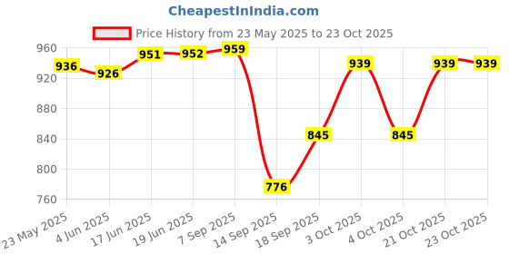 flipkart.com wayaq Tourist Travel Backpack for Outdoor Sport Trekking Hiking Camping Mountaineering Rucksack- 80 L wayaq Price History Graph from 23 May 2025 to 23 Oct 2025