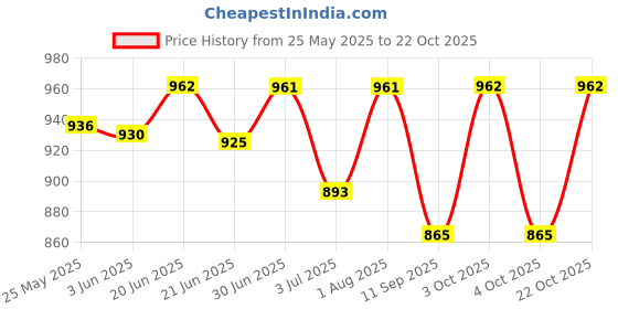 flipkart.com wayaq Tourist Travel Backpack for Outdoor Sport Trekking Hiking Camping Mountaineering Rucksack- 80 L wayaq Price History Graph from 25 May 2025 to 22 Oct 2025