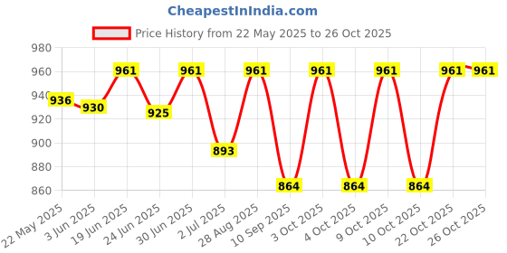 flipkart.com wayaq Tourist Travel Backpack for Outdoor Sport Trekking Hiking Camping Mountaineering Rucksack- 80 L wayaq Price History Graph from 22 May 2025 to 25 Oct 2025