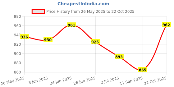 flipkart.com wayaq Tourist Travel Backpack for Outdoor Sport Trekking Hiking Camping Mountaineering Rucksack- 80 L wayaq Price History Graph from 26 May 2025 to 22 Oct 2025