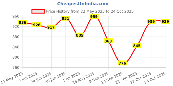 flipkart.com wayaq Tourist Travel Backpack for Outdoor Sport Trekking Hiking Camping Mountaineering Rucksack - 80 L wayaq Price History Graph from 23 May 2025 to 22 Oct 2025