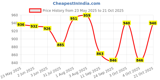 flipkart.com wayaq Tourist Travel Backpack for Outdoor Sport Trekking Hiking Camping Mountaineering Rucksack - 80 L wayaq Price History Graph from 23 May 2025 to 21 Oct 2025