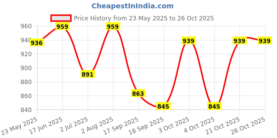 flipkart.com wayaq Tourist Travel Backpack for Outdoor Sport Trekking Hiking Camping Mountaineering Rucksack- 85 L wayaq Price History Graph from 23 May 2025 to 25 Oct 2025