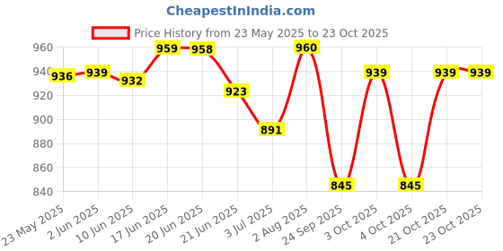 flipkart.com wayaq Tourist Travel Backpack for Outdoor Sport Trekking Hiking Camping Mountaineering Rucksack- 85 L wayaq Price History Graph from 23 May 2025 to 23 Oct 2025