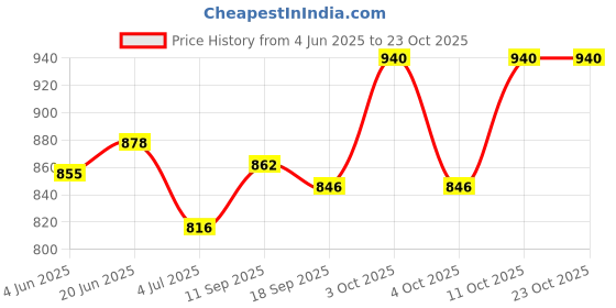 flipkart.com wayaq Tourist Travel Backpack for Outdoor Sport Trekking Hiking Camping Mountaineering Rucksack - 85 L wayaq Price History Graph from 4 Jun 2025 to 23 Oct 2025