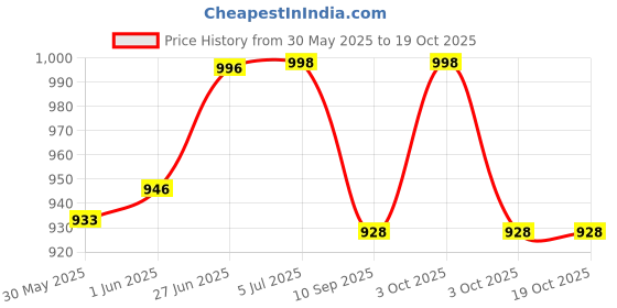 flipkart.com glenston tourist travel metal bus with Speed makes the toy more attractive toy glenston Price History Graph from 30 May 2025 to 19 Oct 2025