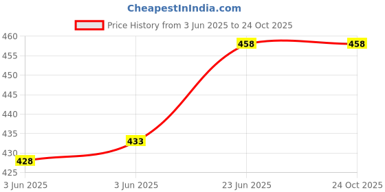 flipkart.com pramadda pure luxury Tourister Backpack for Boys & Girls Travelling Camping Hiking Mini Travel Bag. pramadda pure luxury Price History Graph from 3 Jun 2025 to 23 Oct 2025