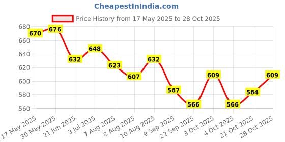 flipkart.com tima Tournament Mat Chess Mat with Pieces 17 by 17 Inches (Pack of 1) White Green 4.7 cm Chess Board tima Price History Graph from 17 May 2025 to 28 Oct 2025