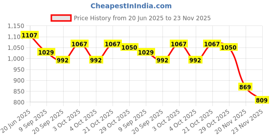 flipkart.com raisco Tournament Quality 2.5MM Thickness Volleyball Net raisco Price History Graph from 20 Jun 2025 to 23 Nov 2025