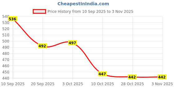 flipkart.com stag Tournament Table Tennis Racquet Red, Black Table Tennis Racquet stag Price History Graph from 10 Sep 2025 to 2 Nov 2025