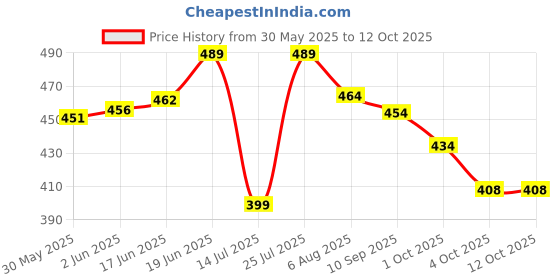 flipkart.com hitman Tourney 7 Speed Rear DERAILLEUR Bicycle Brake Disk hitman Price History Graph from 30 May 2025 to 10 Oct 2025