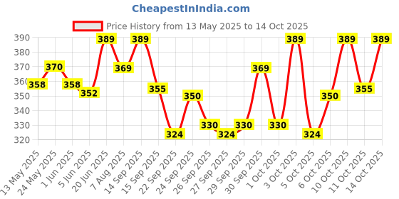 flipkart.com craft bunny Tourney Bicycle Tourney 6/7-Speed Rear Derailleur Bicycle Brake Disk craft bunny Price History Graph from 13 May 2025 to 14 Oct 2025