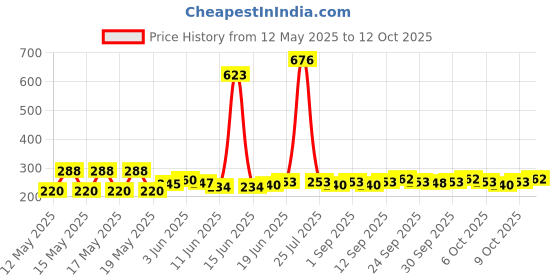 flipkart.com topgadgets Tourney MTB Speed Bike Bicycle Rear Gear Derailleur Hanger Mount Bicycle Brake Disk topgadgets Price History Graph from 12 May 2025 to 12 Oct 2025