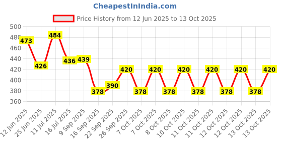 flipkart.com sportivoo Tourney rd-ty300 6/7 Speed Direct Mount Rear derailleur | cycle Disk brake Bicycle Brake Disk sportivoo Price History Graph from 12 Jun 2025 to 13 Oct 2025