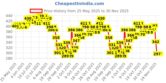 flipkart.com udee Tourney rd-ty300 6/7 Speed Direct Mount Rear derailleur-Silver/Black Bicycle Brake Disk udee Price History Graph from 25 May 2025 to 29 Nov 2025